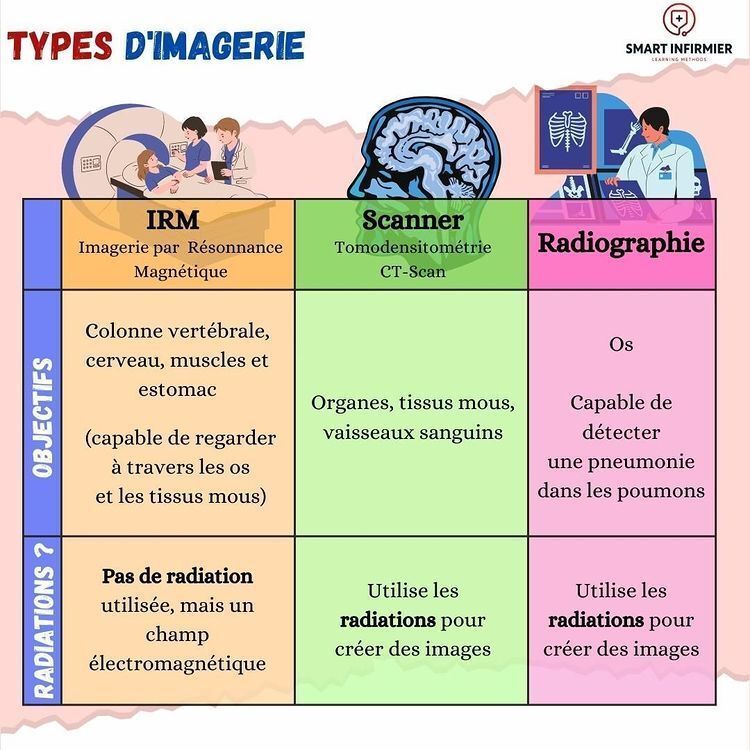 IRM et scanner distinctions